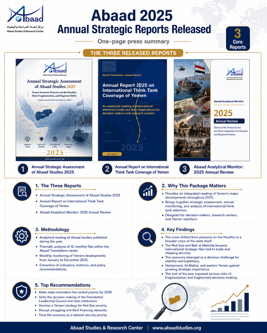 Abaad Releases Its 2025 Annual Strategic Reports on Yemen